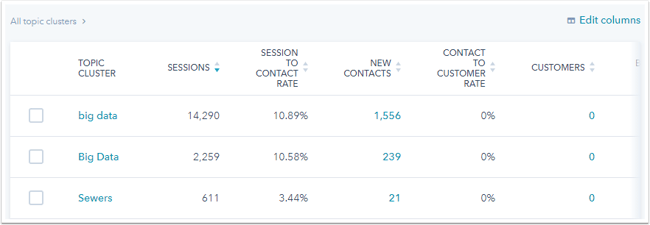 How to Check Website Traffic in CMS Hub: chart showing traffic metrics for topic clusters